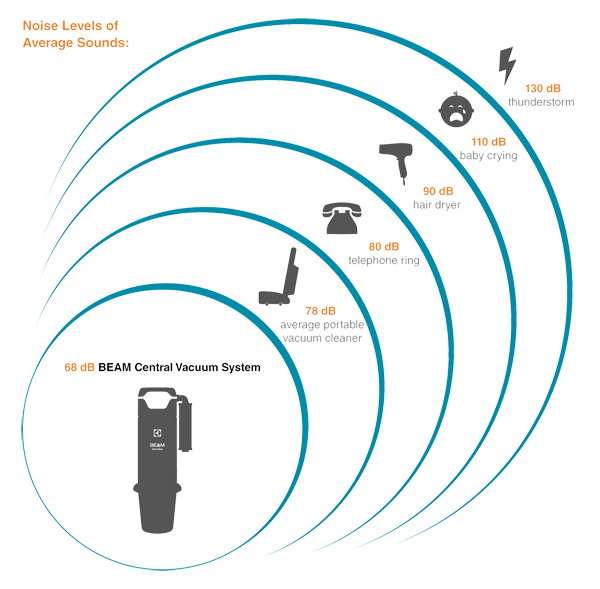 Sound Levels of a BEAM